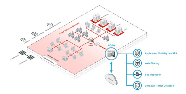 Next Generation Firewall